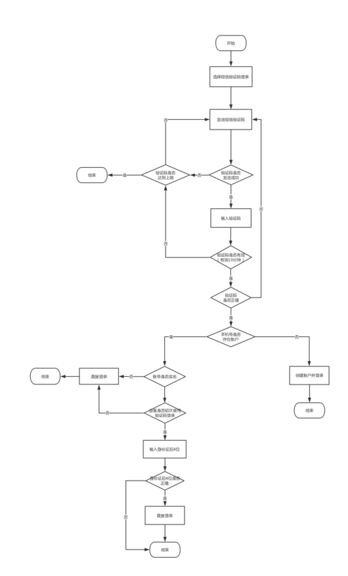 登录数据库验证 代码_登录验证策略