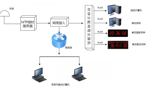 ecs系统时间同步_设备时间同步