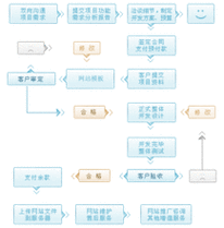 dreamweaver网站制作步骤_步骤二：开通网站