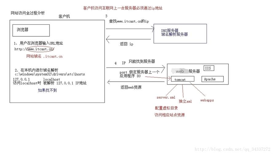 访问一个网站的过程_访问网站