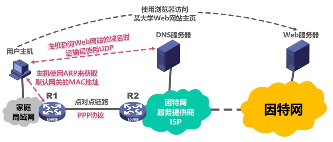 访问一个网站的过程_访问网站