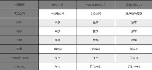 ecs服务器 虚拟主机 区别_云耀云服务器HECS和弹性云服务器ECS有什么区别？