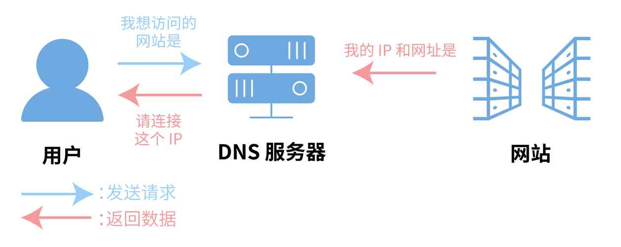 dns会影响网站打开吗_域名转移是否会影响DNS解析？