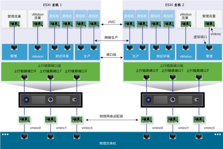 esxi更换服务器主机_规划网络