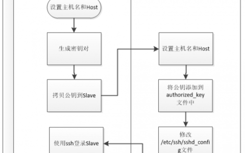 服务器搭免流_如何设置SSH免密登录