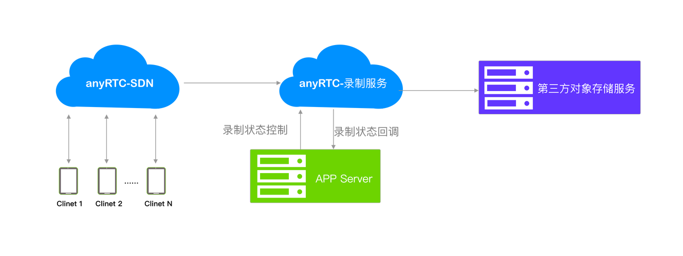 短信云端管理_云端录制管理