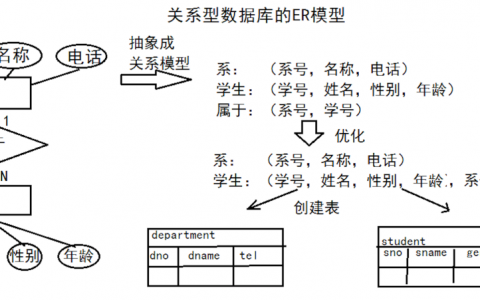 非关系型数据库_信息架构概述