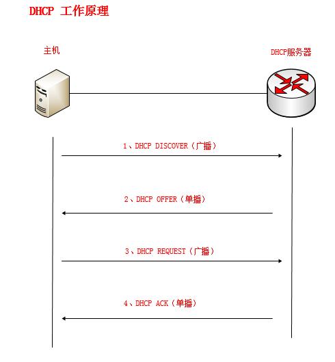 多子网dhcp服务器配置_全局DHCP