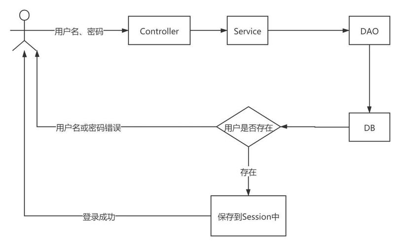 登录服务器后主要干嘛的_主要概念