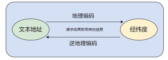 地理位置数据_地理位置编码