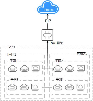 弹性公网ip和云数据库_不同Region，通过公网网络接入华为云