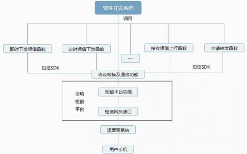 电脑发短信原理_电脑端