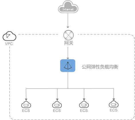 弹性负载均衡快速入门_快速入门