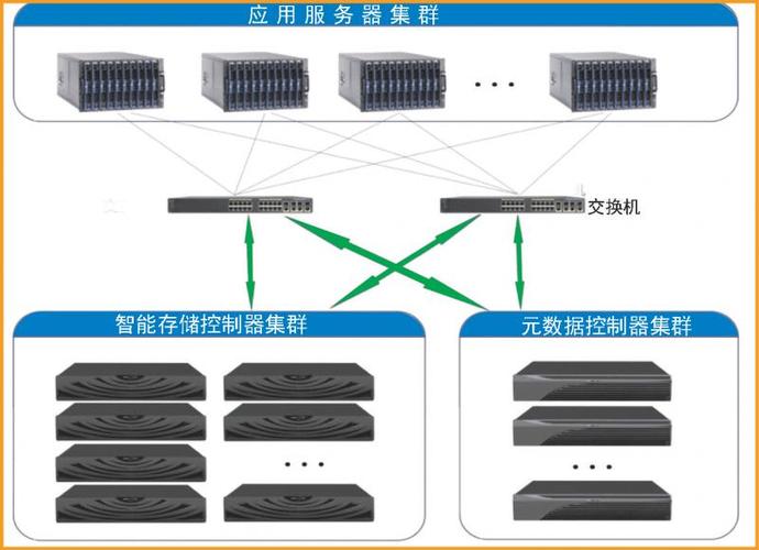 多服务器共享磁盘阵列_多服务/多集群共享元数据