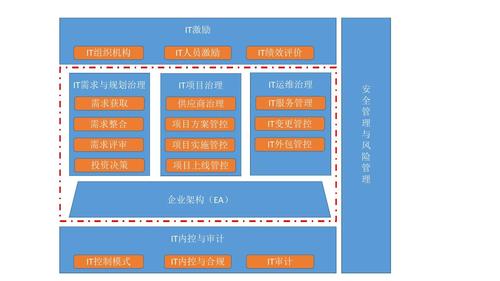 大企业数据_大企业IT治理架构