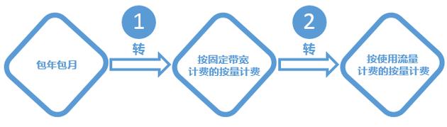 弹性公网IP计费类_计费类