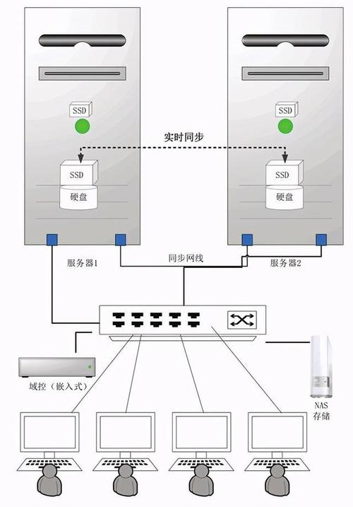 二手双路服务器主机_DC双链路负载混合云组网构建步骤