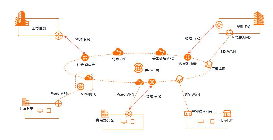 二手双路服务器主机_DC双链路负载混合云组网构建步骤