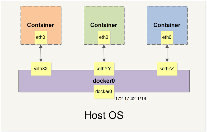 docker 同一宿主机_NPU Snt9B裸金属服务器docker网络配置方案