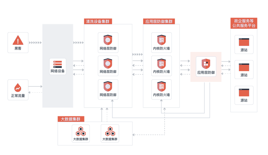 DDoS高防系统权限_系统权限