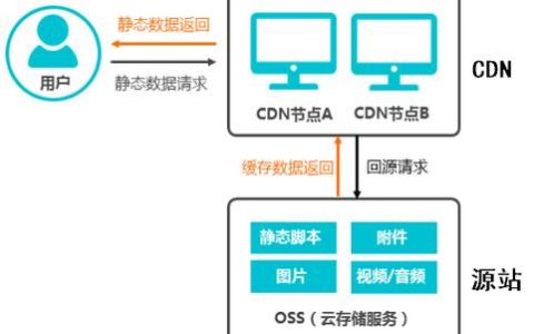 服务器的cdn加速_CDN加速ECS资源