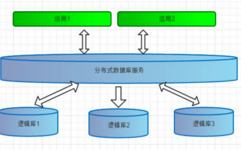 分离数据库_数据库代理（读写分离）