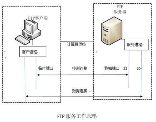 ftp如何架构文件传输服务器_方案概述
