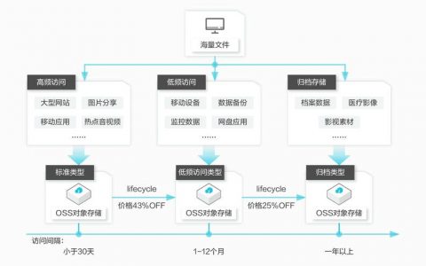 对象存储服务编排接口_流程编排接口