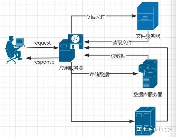 对象存储服务编排接口_流程编排接口
