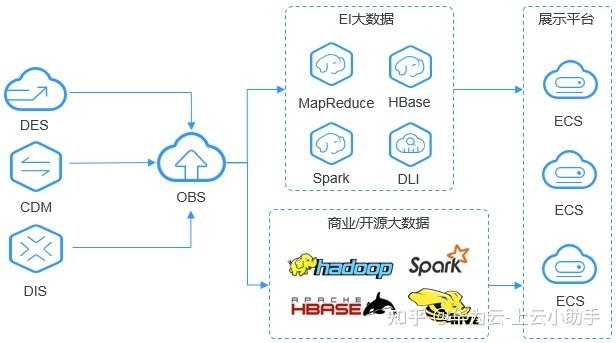 对象存储OBS入门总览_入门总览