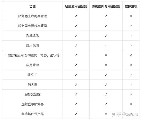 服务器与主机辐射_专属主机与普通云服务器的区别？