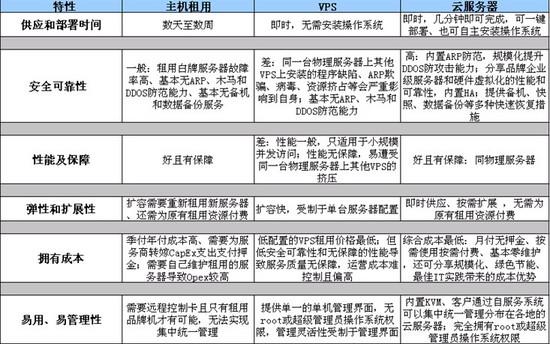 服务器与主机辐射_专属主机与普通云服务器的区别？