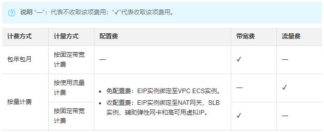 弹性公网IP计费说明_计费说明