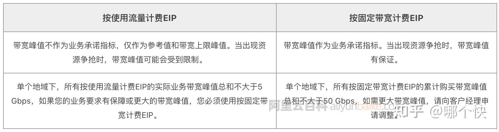 弹性公网IP计费说明_计费说明