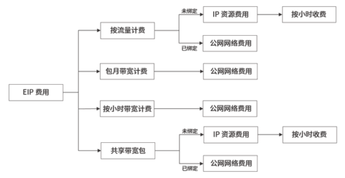 弹性公网IP计费说明_计费说明