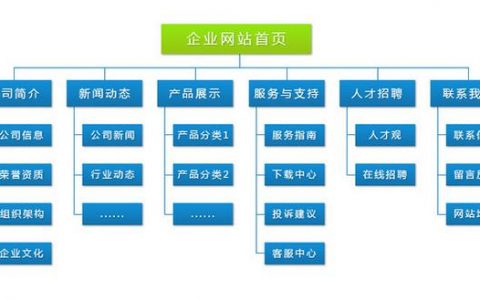 佛山移动网站设计公司_示例：某公司权限设计及配置