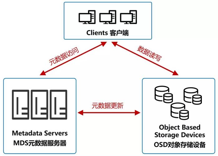 对象存储UTC时间对象_对象存储卷