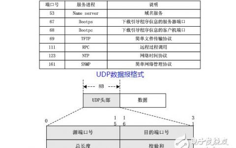 弹性负载均衡协议和端口_遵循的协议和标准