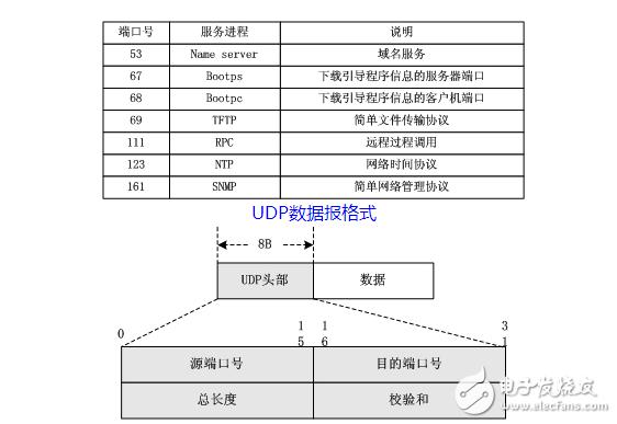 弹性负载均衡协议和端口_遵循的协议和标准