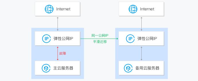 浮动ip 弹性公网ip_更新浮动IP