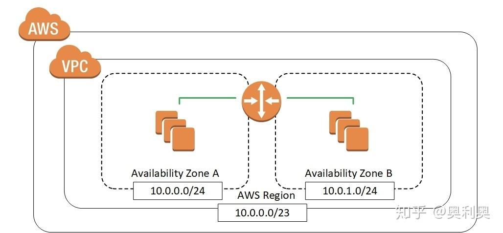 搭建vpc_搭建VPC网络环境