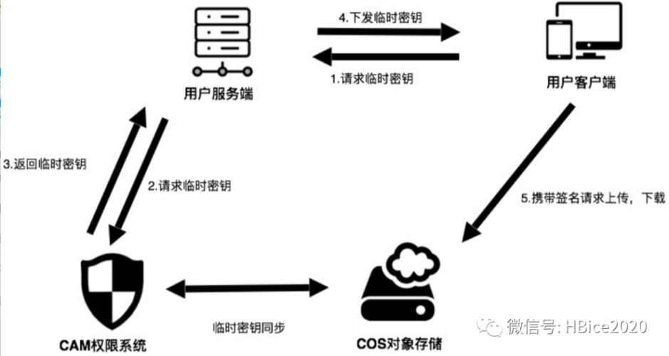 对象存储权限控制方式介绍_权限控制方式介绍