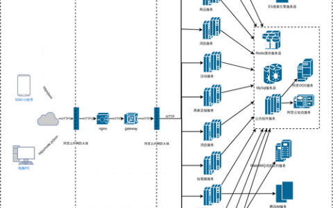 电子商务网站 拓扑图_手工搭建Magento电子商务网站（Linux）