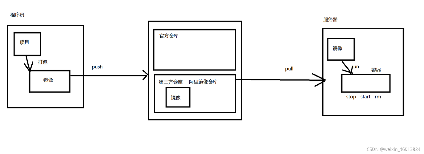 搭建私有镜像仓库_管理私有镜像仓库