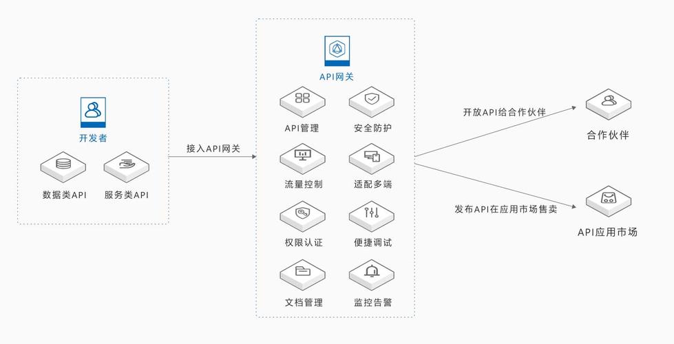 搭建api网关_API网关注册