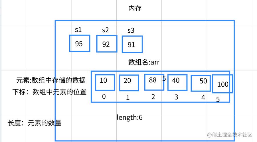 定义数组存储_数组