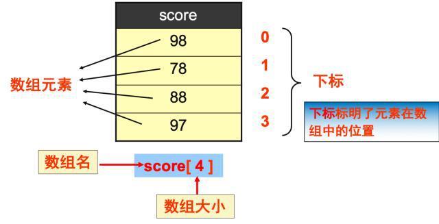 定义数组存储_数组