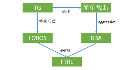 FTRL模型_排序策略离线排序模型