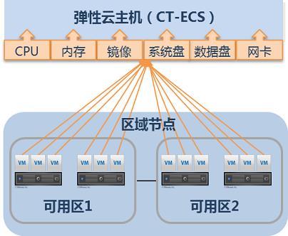 弹性云主机的可用性_可用性