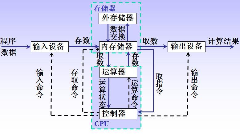 非存储程序控制原理是的计算机_技术原理